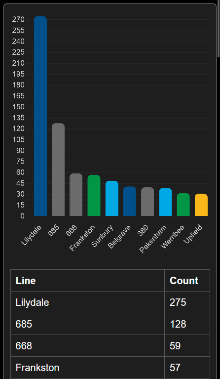 an example of most used lines